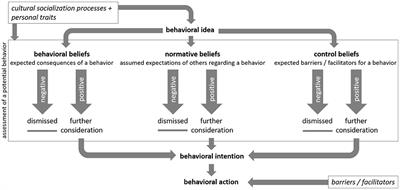 Sustainable in Action: From Intention to Environmentally Friendly Practices in Makerspaces Based on the Theory of Reasoned Action